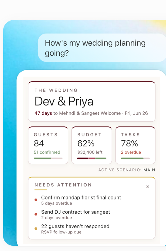 The Anvaya wedding overview rendered inside ChatGPT — Dev & Priya, 47 days to the Mehndi & Sangeet Welcome, with guest, budget, and task tiles and a Needs Attention list flagging the overdue florist count, the DJ contract, and 22 guests who haven't responded