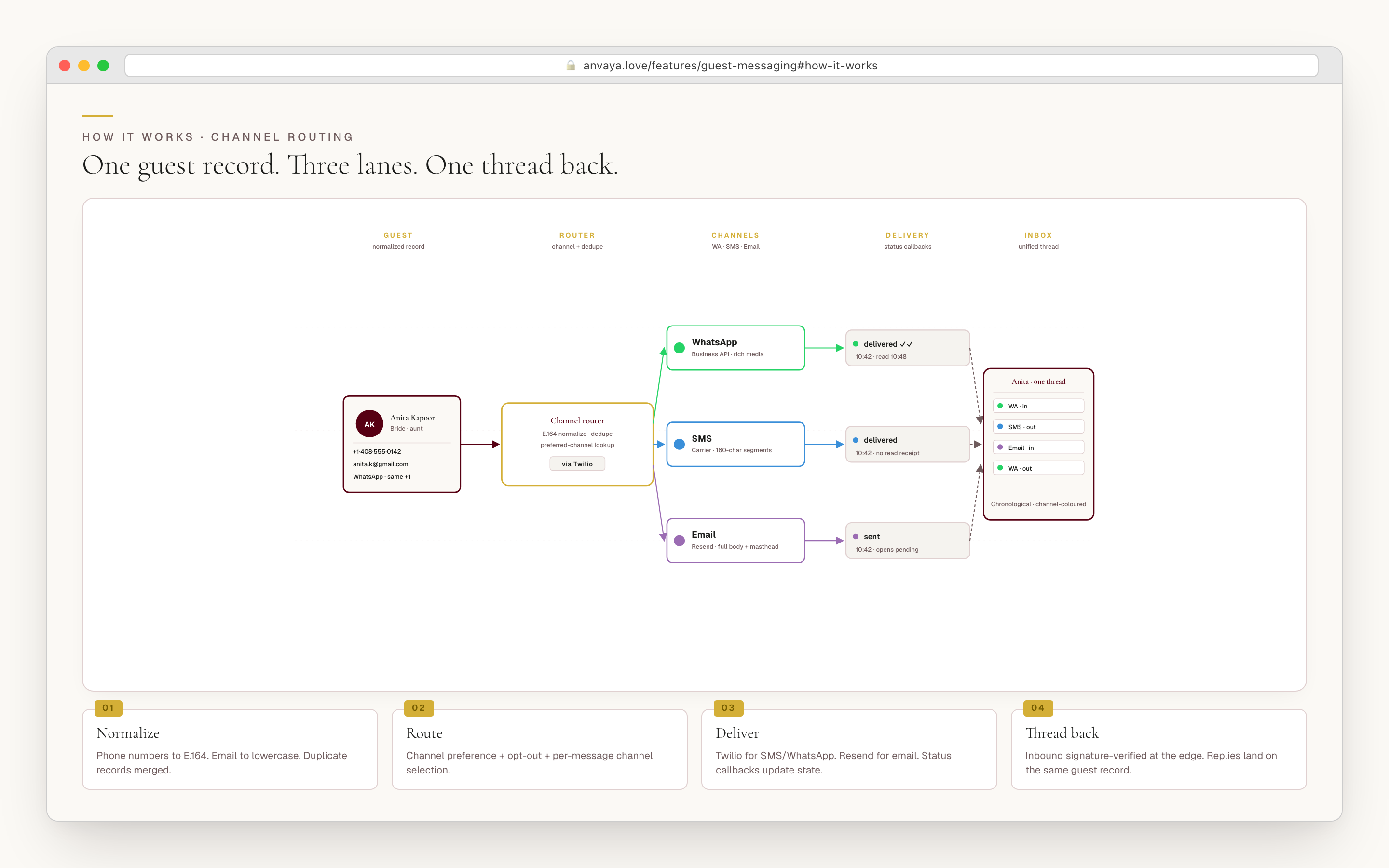 A diagram of WhatsApp and email channels feeding into one unified, signature-verified guest inbox.