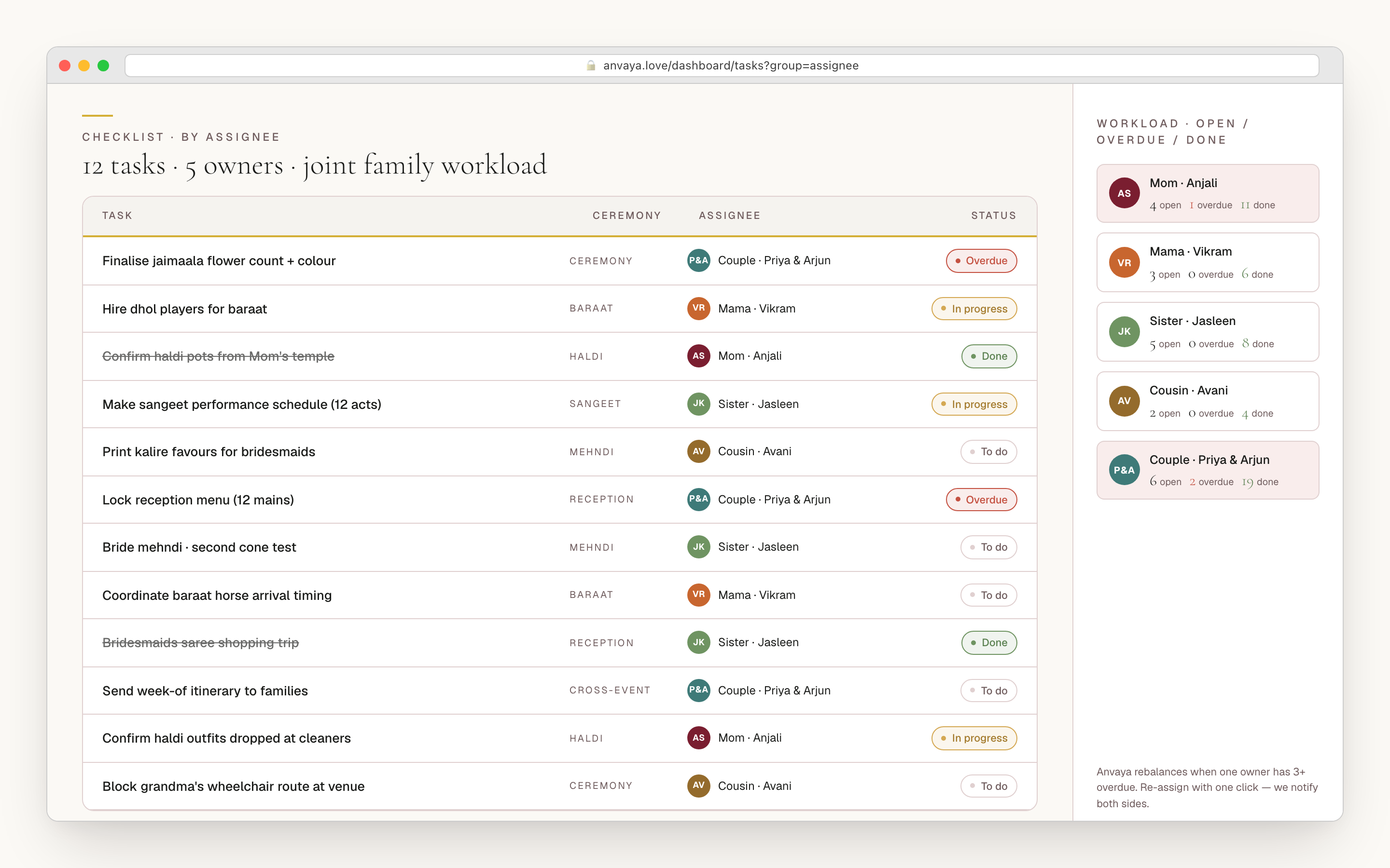 Checklist task list with family-member assignees, ceremony tags, and a workload sidebar showing open, overdue, and done counters for five family members.