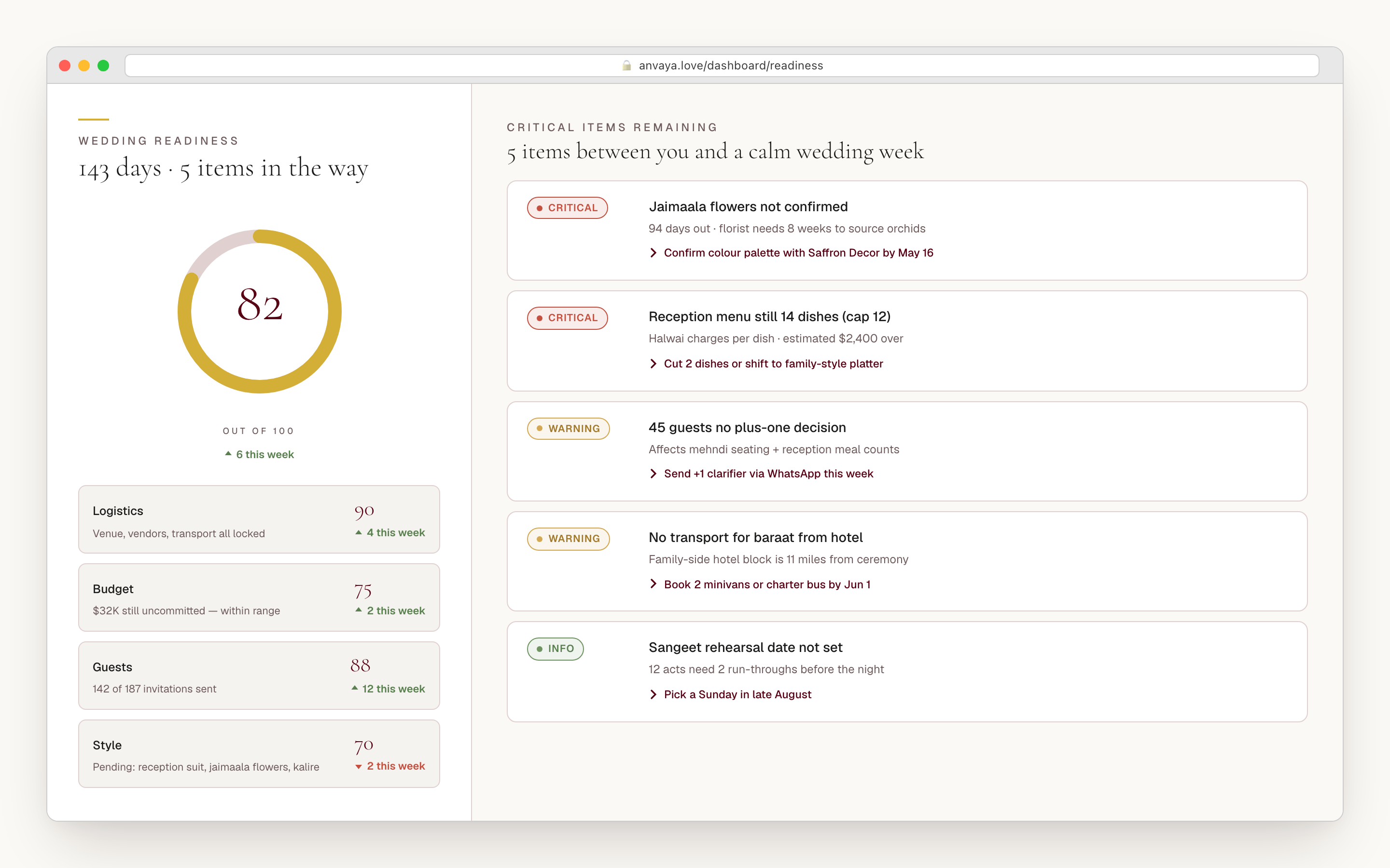 Wedding readiness score dashboard with overall 72/100 and ceremony sub-scores for mehndi, sangeet, haldi, baraat, ceremony, and reception, plus a list of tasks pulling the score down.