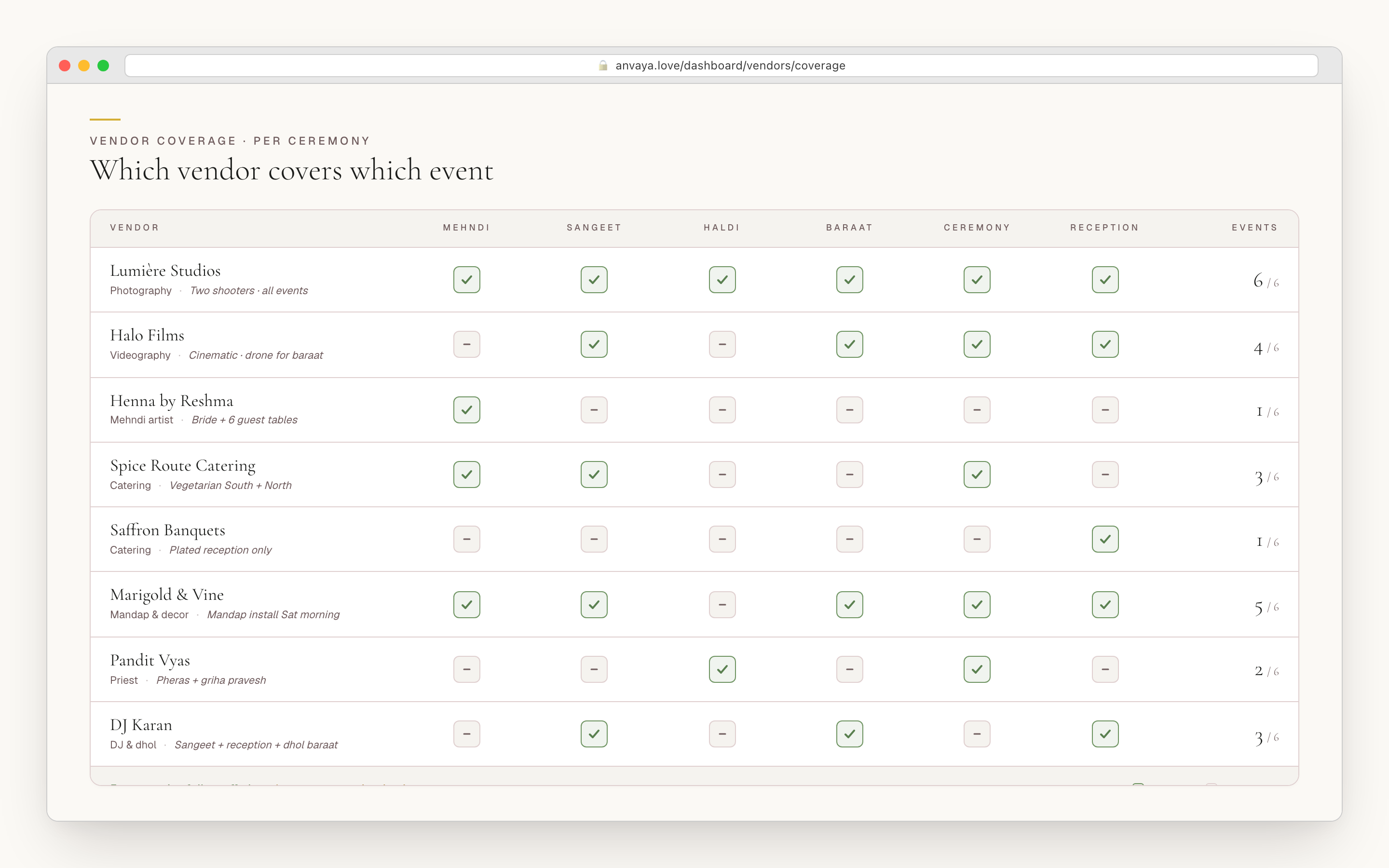 Vendor coverage matrix — photographer all six, mehndi artist one, videographer four, panditji two — with payment status and the day-of contact for each.
