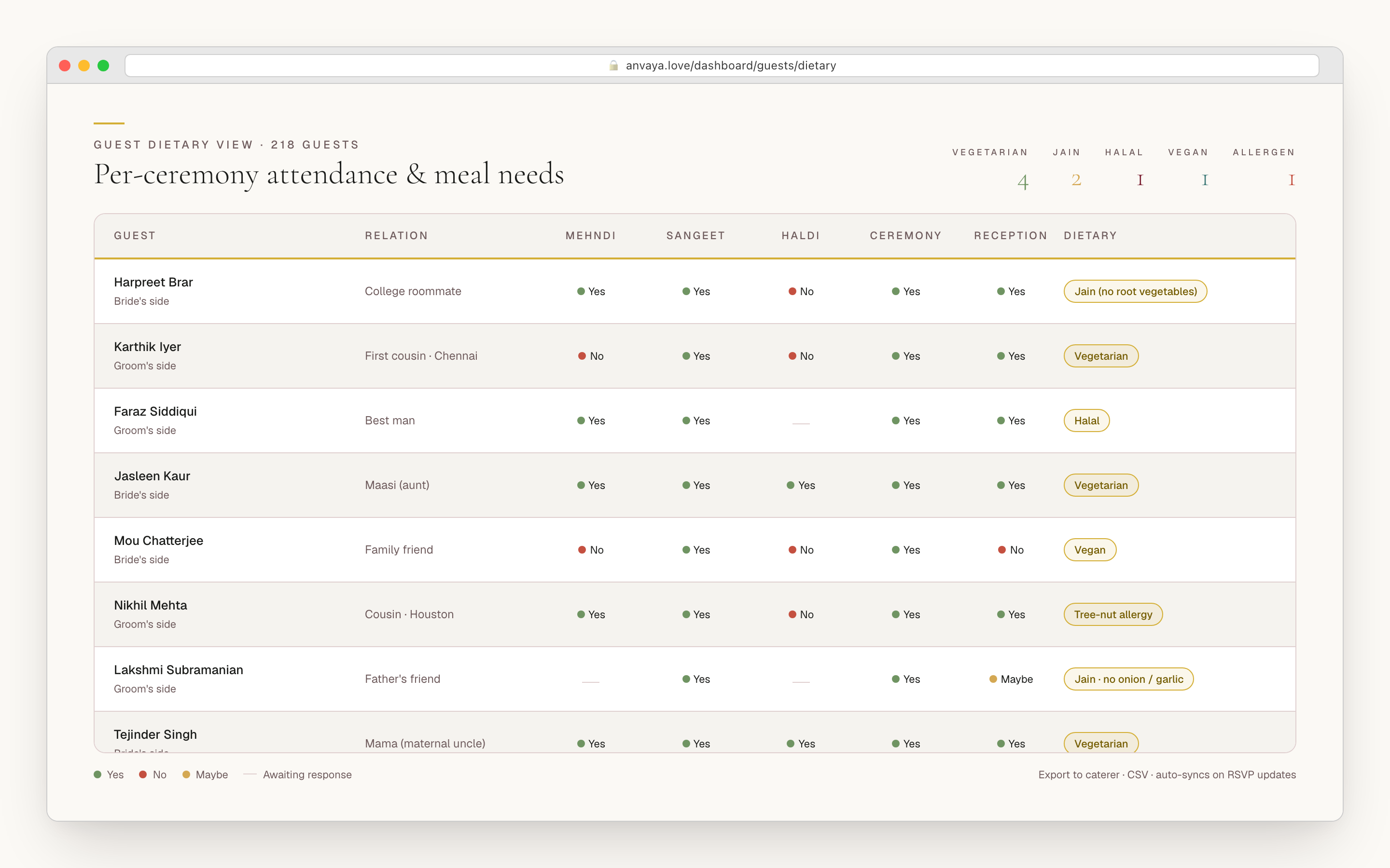 Dietary tracker grid showing eight guests across five ceremonies with state dots and dietary tags.