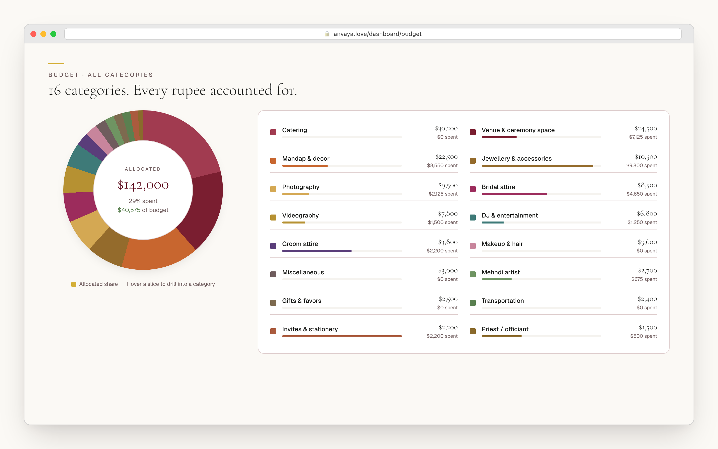 Anvaya budget dashboard showing 16 South Asian wedding categories with allocated, spent, and remaining amounts across mehndi, sangeet, ceremony, and reception.