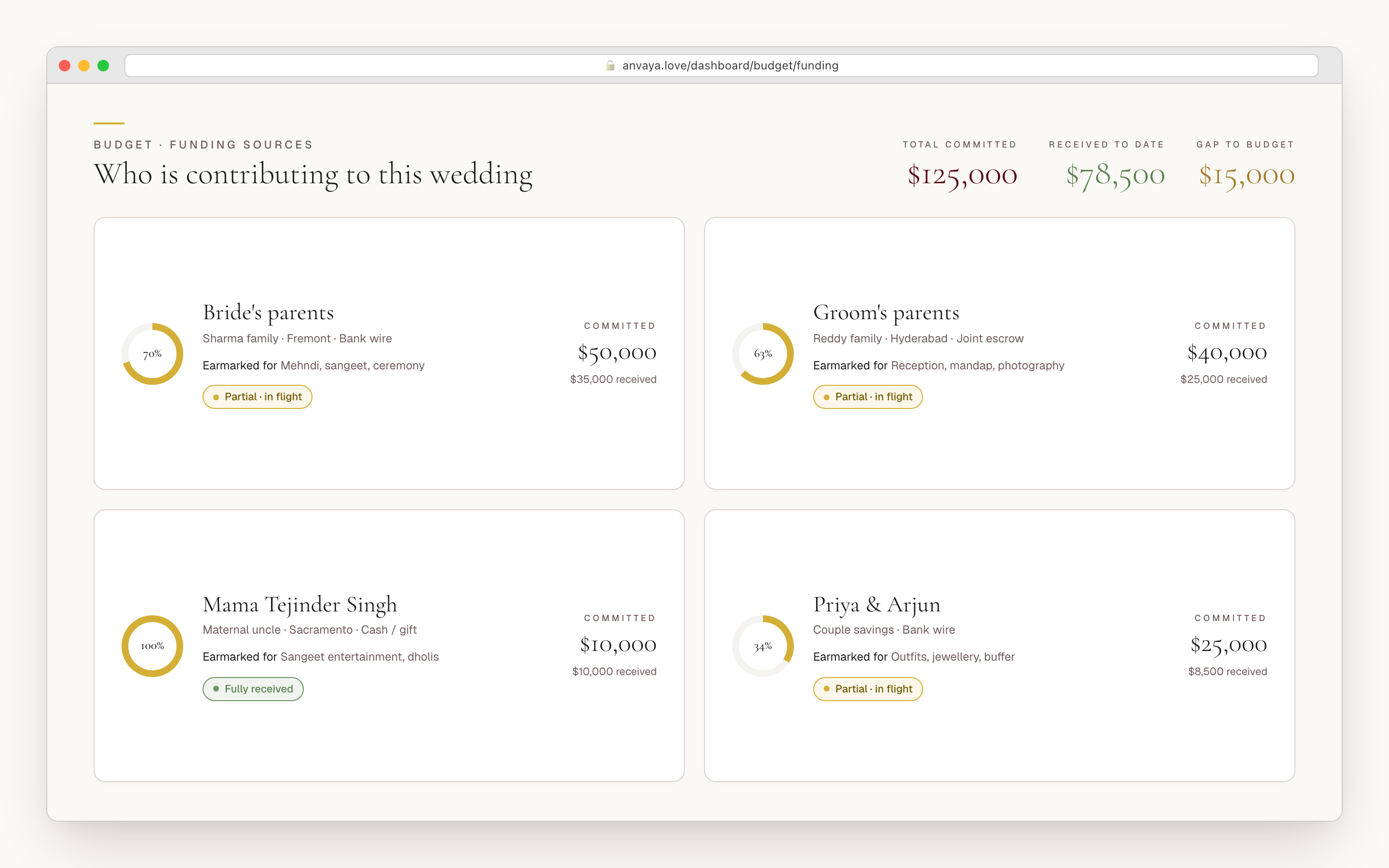 Funding sources panel with contributor cards showing committed amounts, methods, statuses, and earmarks.